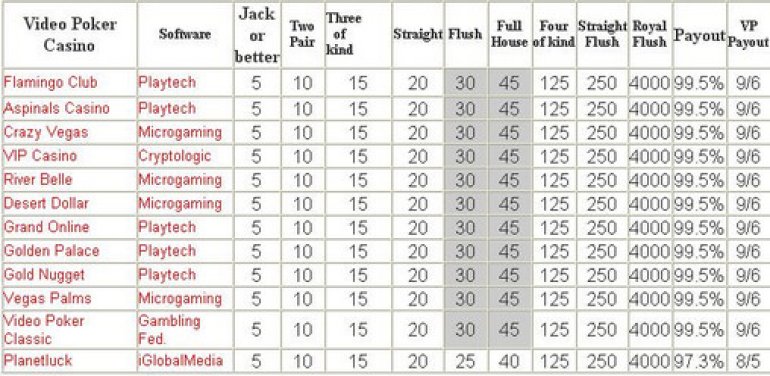 Tabla de pagos Video Poker